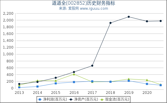 道道全(002852)股东权益比率、固定资产比率等历史财务指标图 道道全(002852)股东权益比率、固定资产比率等历史财务指标图