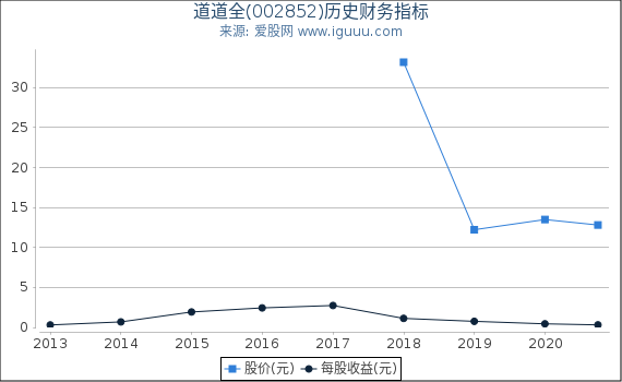 道道全(002852)股东权益比率、固定资产比率等历史财务指标图 道道全(002852)股东权益比率、固定资产比率等历史财务指标图