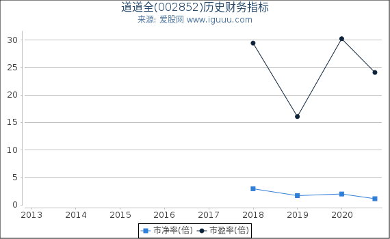 道道全(002852)股东权益比率、固定资产比率等历史财务指标图 道道全(002852)股东权益比率、固定资产比率等历史财务指标图