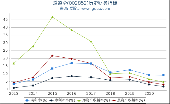 道道全(002852)股东权益比率、固定资产比率等历史财务指标图 道道全(002852)股东权益比率、固定资产比率等历史财务指标图