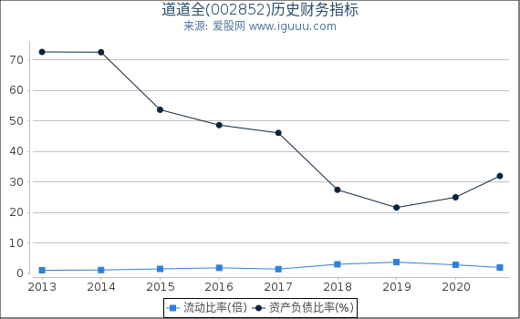 道道全(002852)股东权益比率、固定资产比率等历史财务指标图 道道全(002852)股东权益比率、固定资产比率等历史财务指标图