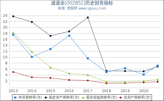 道道全(002852)股东权益比率、固定资产比率等历史财务指标图 道道全(002852)股东权益比率、固定资产比率等历史财务指标图