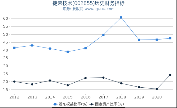 捷荣技术(002855)股东权益比率、固定资产比率等历史财务指标图 捷荣技术(002855)股东权益比率、固定资产比率等历史财务指标图