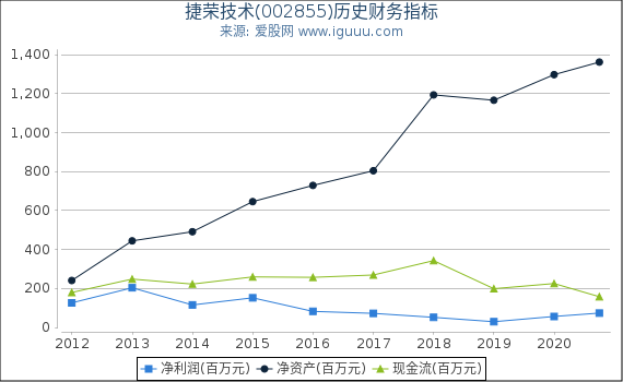 捷荣技术(002855)股东权益比率、固定资产比率等历史财务指标图 捷荣技术(002855)股东权益比率、固定资产比率等历史财务指标图