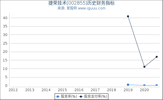 捷荣技术(002855)股东权益比率、固定资产比率等历史财务指标图 捷荣技术(002855)股东权益比率、固定资产比率等历史财务指标图