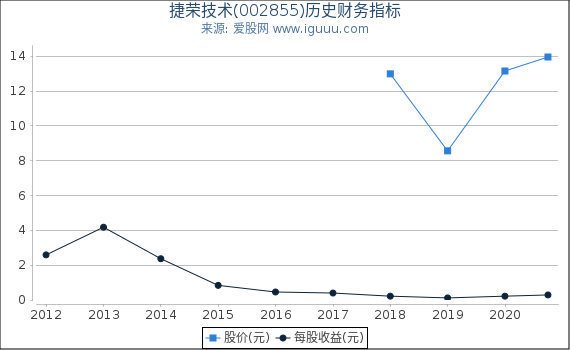 捷荣技术(002855)股东权益比率、固定资产比率等历史财务指标图 捷荣技术(002855)股东权益比率、固定资产比率等历史财务指标图