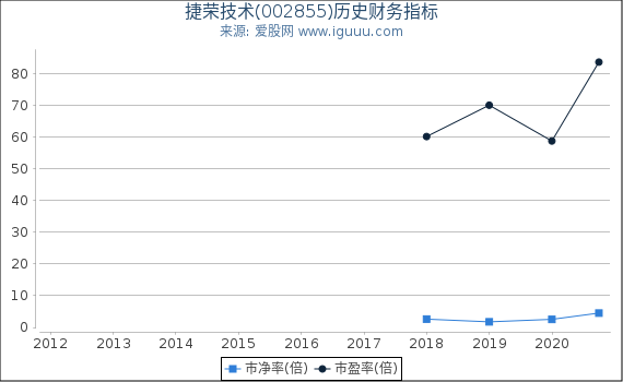 捷荣技术(002855)股东权益比率、固定资产比率等历史财务指标图 捷荣技术(002855)股东权益比率、固定资产比率等历史财务指标图