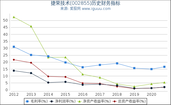 捷荣技术(002855)股东权益比率、固定资产比率等历史财务指标图 捷荣技术(002855)股东权益比率、固定资产比率等历史财务指标图
