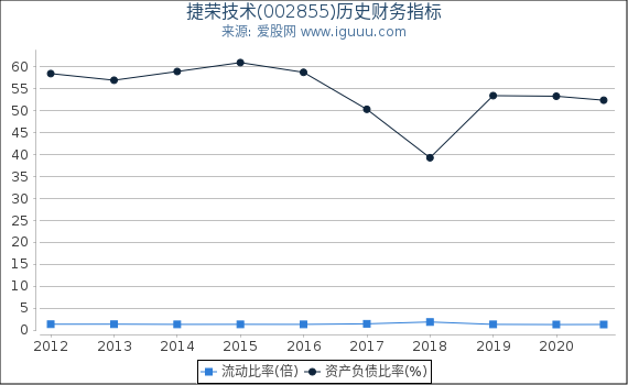 捷荣技术(002855)股东权益比率、固定资产比率等历史财务指标图 捷荣技术(002855)股东权益比率、固定资产比率等历史财务指标图