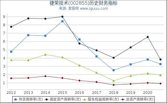 捷荣技术(002855)股东权益比率、固定资产比率等历史财务指标图 捷荣技术(002855)股东权益比率、固定资产比率等历史财务指标图
