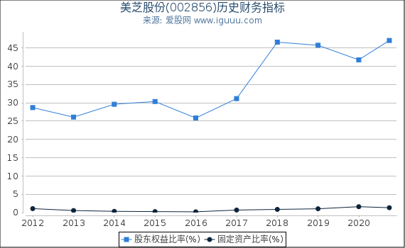 美芝股份(002856)股东权益比率、固定资产比率等历史财务指标图 美芝股份(002856)股东权益比率、固定资产比率等历史财务指标图