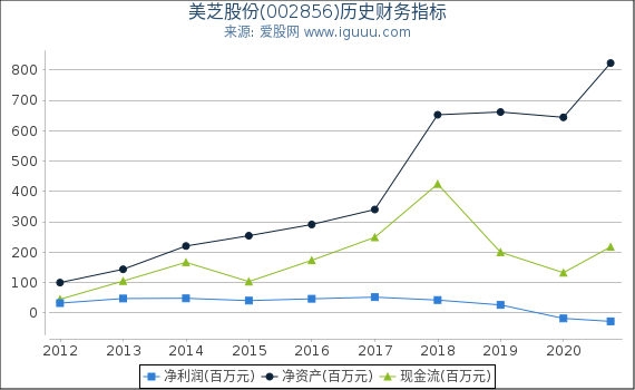 美芝股份(002856)股东权益比率、固定资产比率等历史财务指标图 美芝股份(002856)股东权益比率、固定资产比率等历史财务指标图
