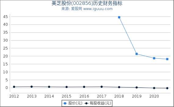 美芝股份(002856)股东权益比率、固定资产比率等历史财务指标图 美芝股份(002856)股东权益比率、固定资产比率等历史财务指标图
