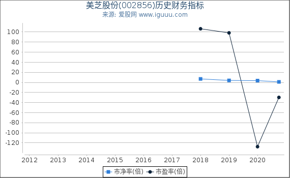 美芝股份(002856)股东权益比率、固定资产比率等历史财务指标图 美芝股份(002856)股东权益比率、固定资产比率等历史财务指标图