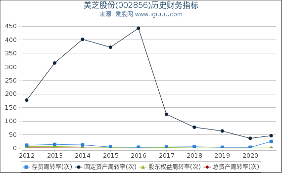 美芝股份(002856)股东权益比率、固定资产比率等历史财务指标图 美芝股份(002856)股东权益比率、固定资产比率等历史财务指标图