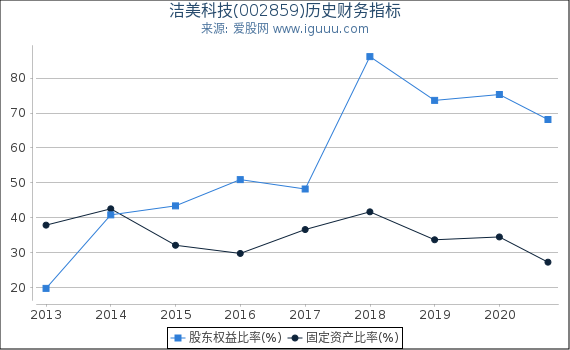 洁美科技(002859)股东权益比率、固定资产比率等历史财务指标图 洁美科技(002859)股东权益比率、固定资产比率等历史财务指标图