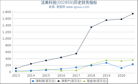 洁美科技(002859)股东权益比率、固定资产比率等历史财务指标图 洁美科技(002859)股东权益比率、固定资产比率等历史财务指标图