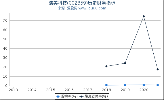 洁美科技(002859)股东权益比率、固定资产比率等历史财务指标图 洁美科技(002859)股东权益比率、固定资产比率等历史财务指标图