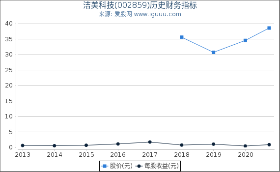 洁美科技(002859)股东权益比率、固定资产比率等历史财务指标图 洁美科技(002859)股东权益比率、固定资产比率等历史财务指标图
