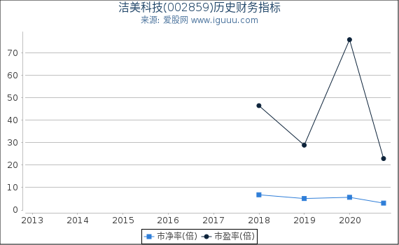 洁美科技(002859)股东权益比率、固定资产比率等历史财务指标图 洁美科技(002859)股东权益比率、固定资产比率等历史财务指标图