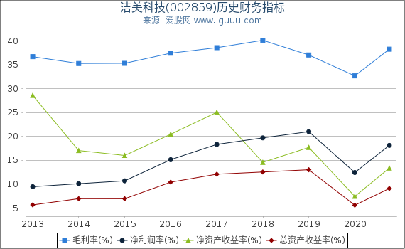 洁美科技(002859)股东权益比率、固定资产比率等历史财务指标图 洁美科技(002859)股东权益比率、固定资产比率等历史财务指标图