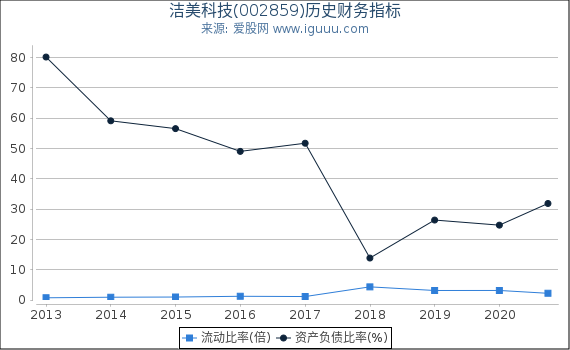 洁美科技(002859)股东权益比率、固定资产比率等历史财务指标图 洁美科技(002859)股东权益比率、固定资产比率等历史财务指标图