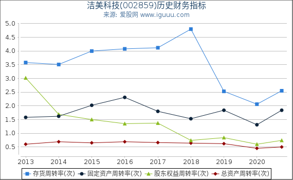 洁美科技(002859)股东权益比率、固定资产比率等历史财务指标图 洁美科技(002859)股东权益比率、固定资产比率等历史财务指标图