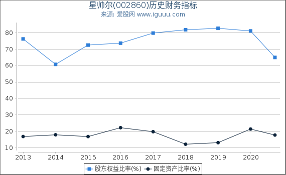 星帅尔(002860)股东权益比率、固定资产比率等历史财务指标图 星帅尔(002860)股东权益比率、固定资产比率等历史财务指标图