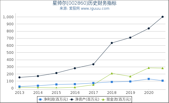 星帅尔(002860)股东权益比率、固定资产比率等历史财务指标图 星帅尔(002860)股东权益比率、固定资产比率等历史财务指标图