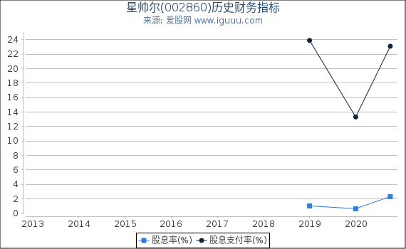 星帅尔(002860)股东权益比率、固定资产比率等历史财务指标图 星帅尔(002860)股东权益比率、固定资产比率等历史财务指标图