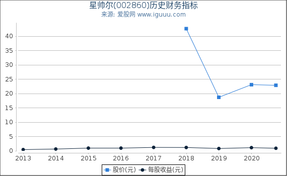 星帅尔(002860)股东权益比率、固定资产比率等历史财务指标图 星帅尔(002860)股东权益比率、固定资产比率等历史财务指标图