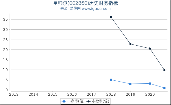 星帅尔(002860)股东权益比率、固定资产比率等历史财务指标图 星帅尔(002860)股东权益比率、固定资产比率等历史财务指标图