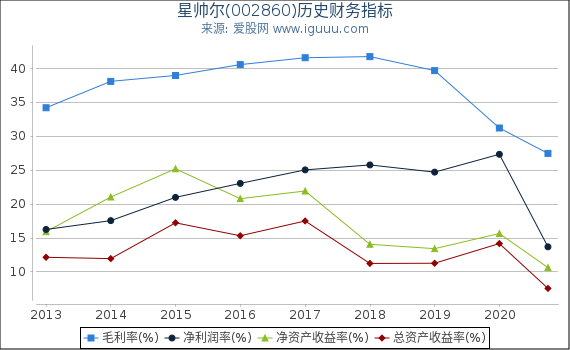 星帅尔(002860)股东权益比率、固定资产比率等历史财务指标图 星帅尔(002860)股东权益比率、固定资产比率等历史财务指标图