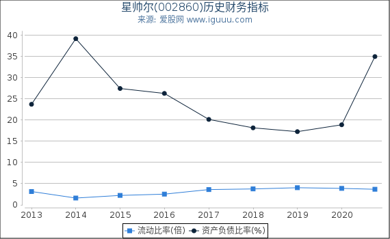 星帅尔(002860)股东权益比率、固定资产比率等历史财务指标图 星帅尔(002860)股东权益比率、固定资产比率等历史财务指标图