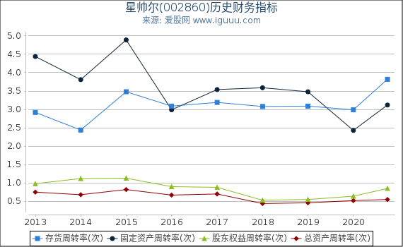 星帅尔(002860)股东权益比率、固定资产比率等历史财务指标图 星帅尔(002860)股东权益比率、固定资产比率等历史财务指标图