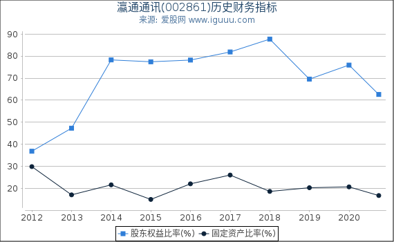 瀛通通讯(002861)股东权益比率、固定资产比率等历史财务指标图 瀛通通讯(002861)股东权益比率、固定资产比率等历史财务指标图