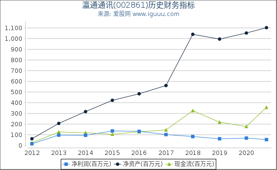 瀛通通讯(002861)股东权益比率、固定资产比率等历史财务指标图 瀛通通讯(002861)股东权益比率、固定资产比率等历史财务指标图