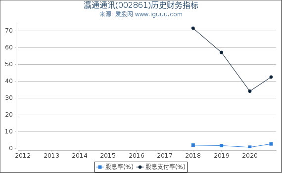 瀛通通讯(002861)股东权益比率、固定资产比率等历史财务指标图 瀛通通讯(002861)股东权益比率、固定资产比率等历史财务指标图