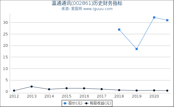 瀛通通讯(002861)股东权益比率、固定资产比率等历史财务指标图 瀛通通讯(002861)股东权益比率、固定资产比率等历史财务指标图