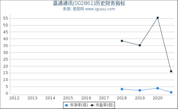 瀛通通讯(002861)股东权益比率、固定资产比率等历史财务指标图 瀛通通讯(002861)股东权益比率、固定资产比率等历史财务指标图