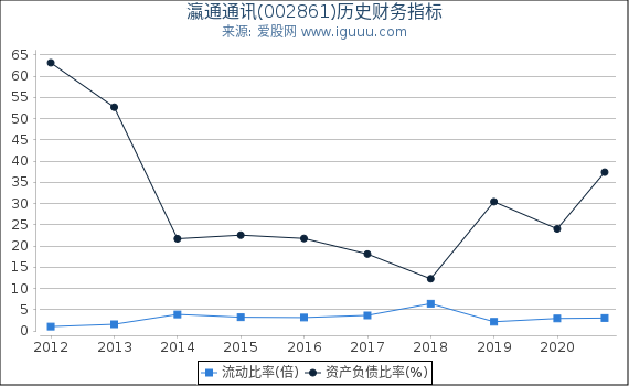 瀛通通讯(002861)股东权益比率、固定资产比率等历史财务指标图 瀛通通讯(002861)股东权益比率、固定资产比率等历史财务指标图