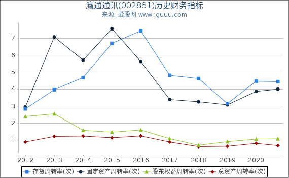 瀛通通讯(002861)股东权益比率、固定资产比率等历史财务指标图 瀛通通讯(002861)股东权益比率、固定资产比率等历史财务指标图