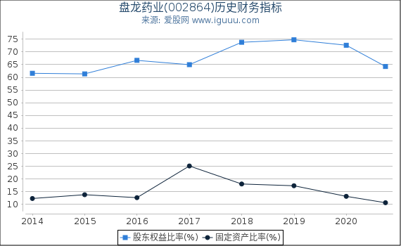 盘龙药业(002864)股东权益比率、固定资产比率等历史财务指标图 盘龙药业(002864)股东权益比率、固定资产比率等历史财务指标图