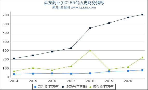 盘龙药业(002864)股东权益比率、固定资产比率等历史财务指标图 盘龙药业(002864)股东权益比率、固定资产比率等历史财务指标图