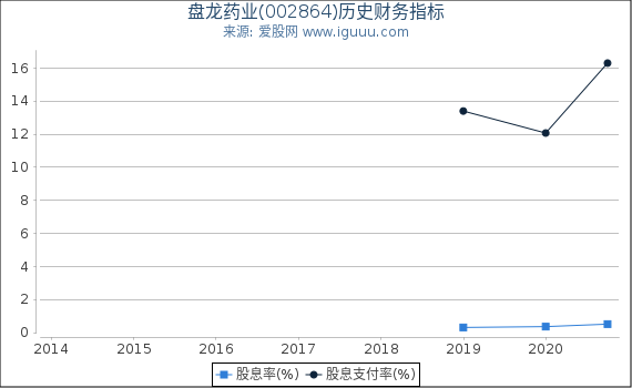 盘龙药业(002864)股东权益比率、固定资产比率等历史财务指标图 盘龙药业(002864)股东权益比率、固定资产比率等历史财务指标图