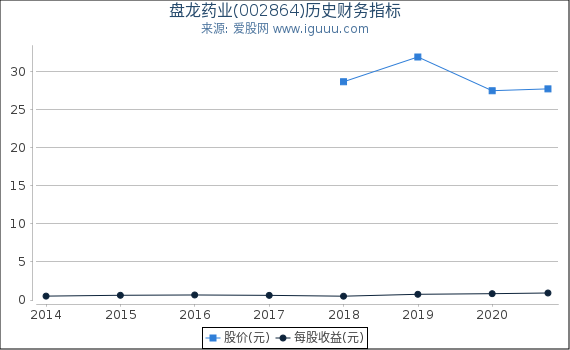 盘龙药业(002864)股东权益比率、固定资产比率等历史财务指标图 盘龙药业(002864)股东权益比率、固定资产比率等历史财务指标图