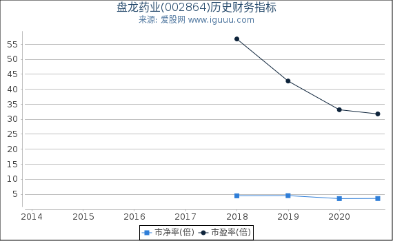 盘龙药业(002864)股东权益比率、固定资产比率等历史财务指标图 盘龙药业(002864)股东权益比率、固定资产比率等历史财务指标图