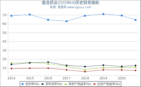 盘龙药业(002864)股东权益比率、固定资产比率等历史财务指标图 盘龙药业(002864)股东权益比率、固定资产比率等历史财务指标图