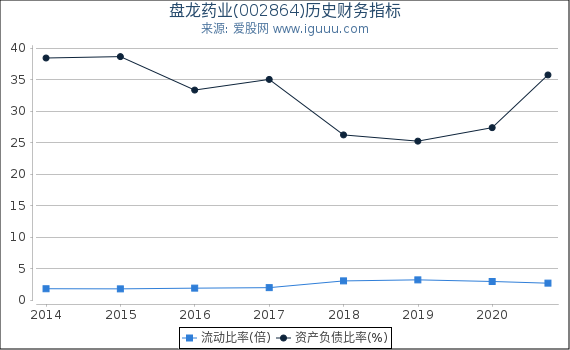 盘龙药业(002864)股东权益比率、固定资产比率等历史财务指标图 盘龙药业(002864)股东权益比率、固定资产比率等历史财务指标图