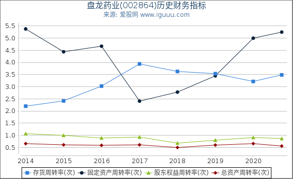盘龙药业(002864)股东权益比率、固定资产比率等历史财务指标图 盘龙药业(002864)股东权益比率、固定资产比率等历史财务指标图